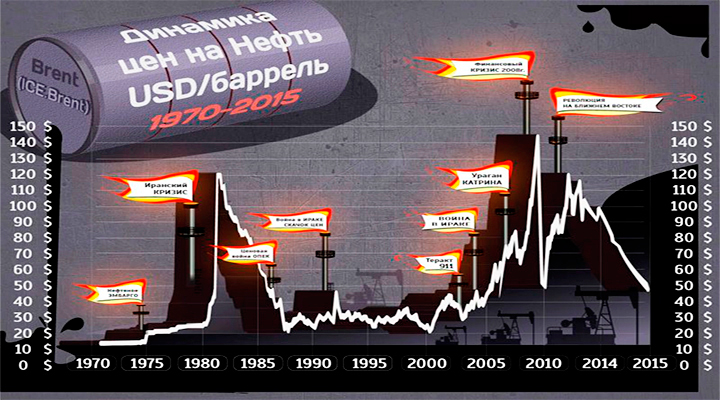 СМЕРТЬ РОССИИ. Нефть по 10 долларов? Вполне вероятно…